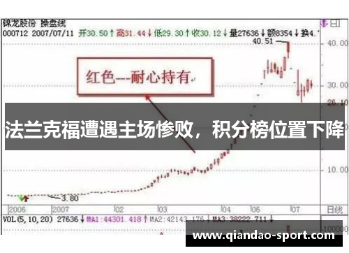法兰克福遭遇主场惨败，积分榜位置下降
